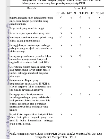 Tabel 13  Masalah dan kendala pihak pemegang persetujuan prisip PKH yang 