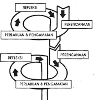 Gambar 2.  Alur dalam model PTK Kemmis & McTaggart  (Kusumah & Dwitagama, 2010) 