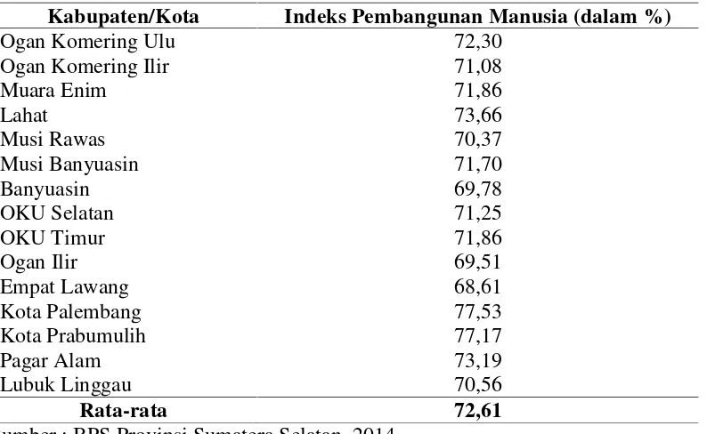 Tabel 1. IPM Kabupaten/Kota di Provinsi Sumatera Selatan Tahun 2013