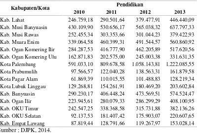 Tabel 2. Realisasi Anggaran Sektor Pendidikan Kabupaten/Kota di ProvinsiSumatera Selatan Tahun 2010-2013