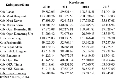 Tabel 3. Realisasi Anggaran Sektor Kesehatan Kabupaten/Kota di ProvinsiSumatera Selatan Tahun 2010-2013