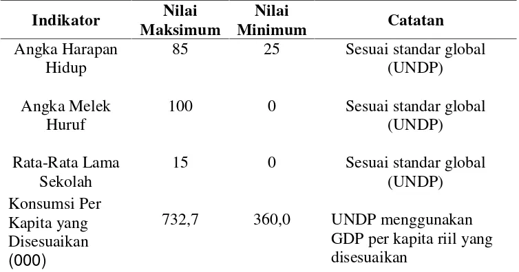 Tabel 4. Nilai Maksimum dan Minimum Indikator Komponen IPM