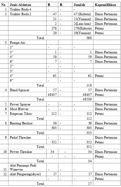 Tabel 3. Rekapitulasi Alat dan Mesin Pertanian Kabupaten Kuningan Tahun 2003. 