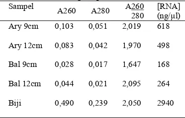Tabel 2  Data hasil pengukuran absorban 