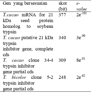 Tabel 1 Hasil analisis BLASTN urutan basa fragmen gen PIN 