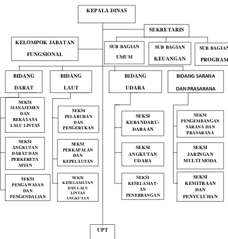 Gambar 2.2. Struktur Dinas Perhubungan Provinsi Sumatera Utara 