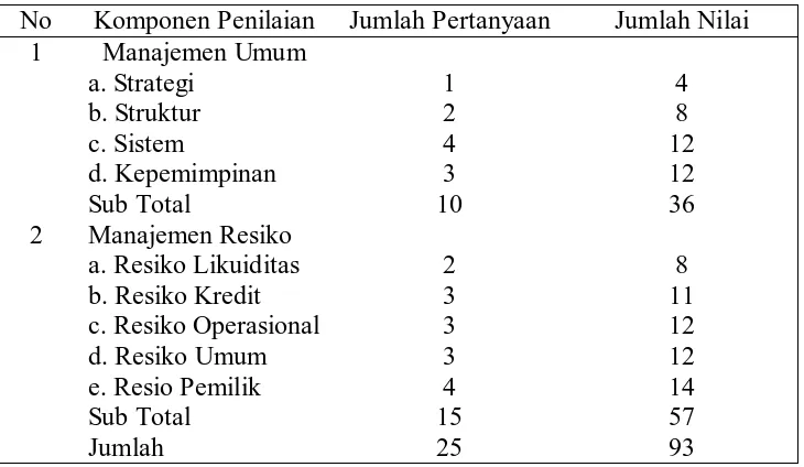 Tabel IV.13 Faktor Manajemen PD BPR BKK Wonogiri Cabang Tirtomoyo Tahun 2010 
