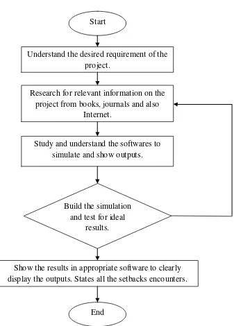 Figure 1.1: Brief flow chart of the project work piece 