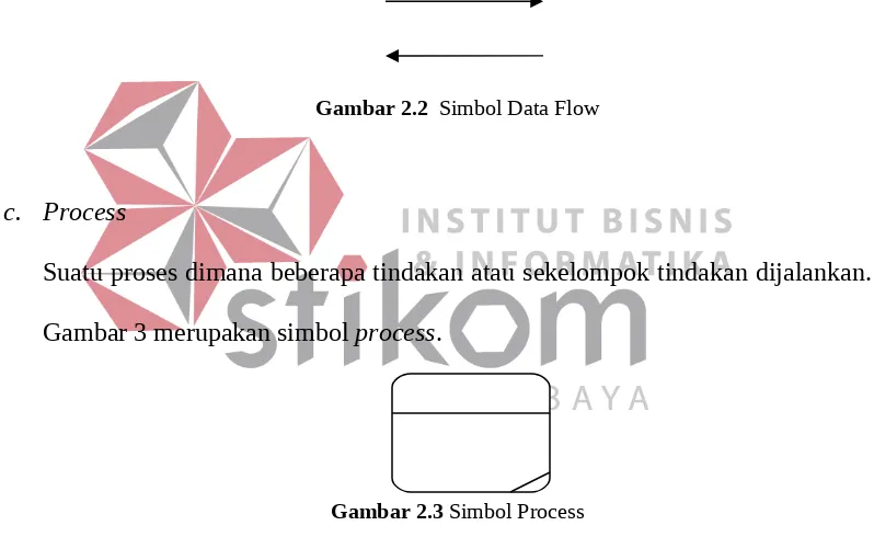 GambarB2.2B Simbol Data Flow