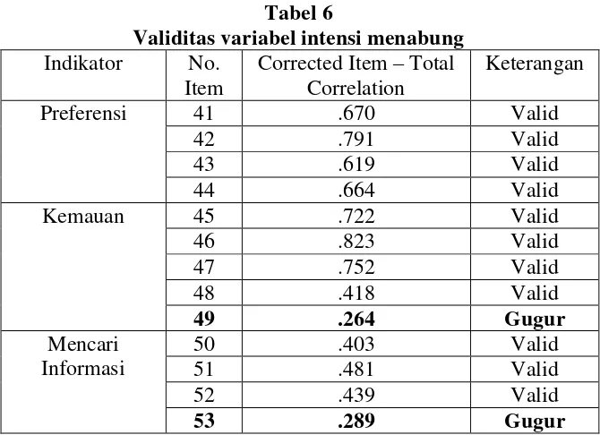 Tabel 6 Validitas variabel intensi menabung 