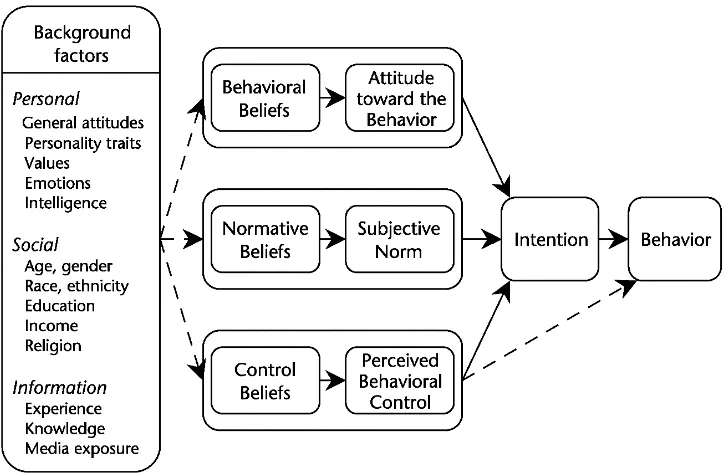 Gambar 1. Model Theory of Planned Behavior 