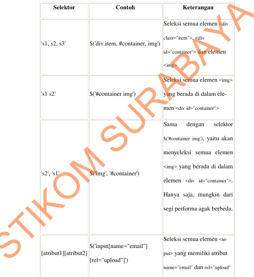 Tabel 3.5 Selektor Berganda STIKOM SURABAYA
