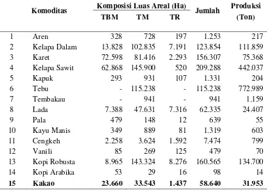 Tabel 1. Luas areal dan produksi tanaman perkebunan rakyat, perkebunan besar negara, perkebunan besar swasta di Provinsi Lampung, 2013 
