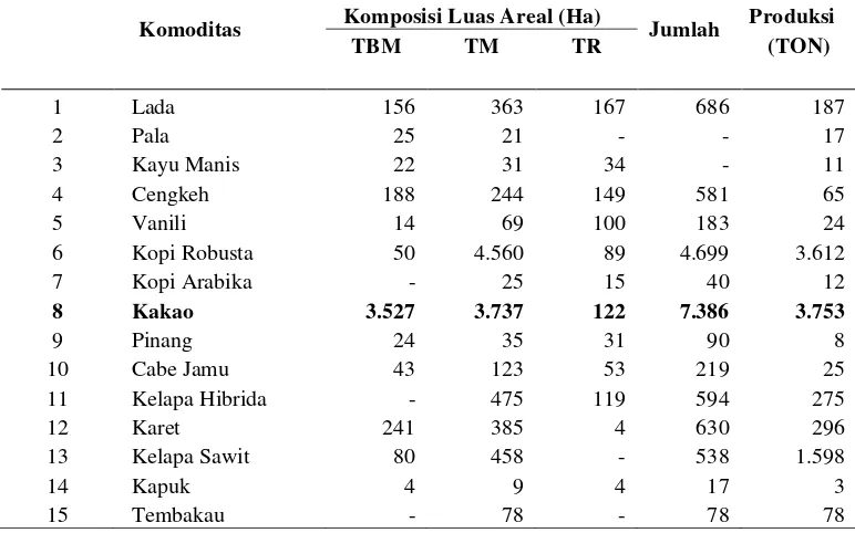 Tabel 2.  Luas areal dan produksi tanaman perkebunan menurut jenis komoditas di Kabupaten Pesawaran, 2013 