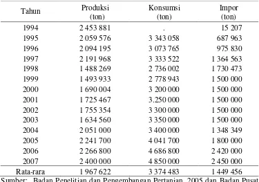 Tabel 1. Perkembangan Produksi, Konsumsi dan Impor Nasional Tahun 1994-2007