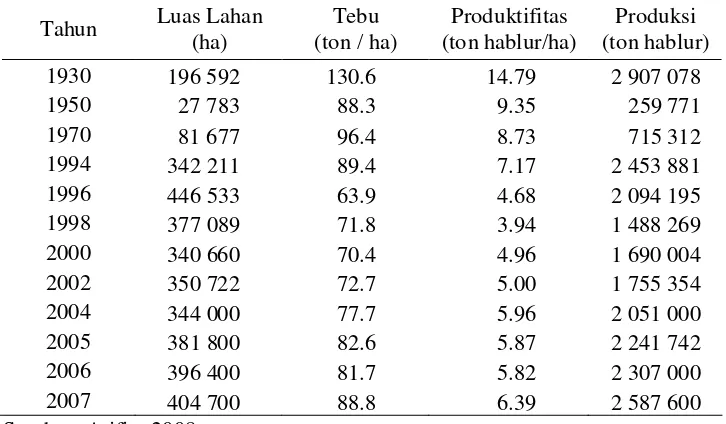 Tabel 2. Beberapa Indikator Kinerja Industri Gula Nasional Tahun 1930 – 2007