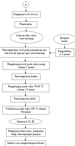 Gambar 5. Diagram alir penelitian tahap I 