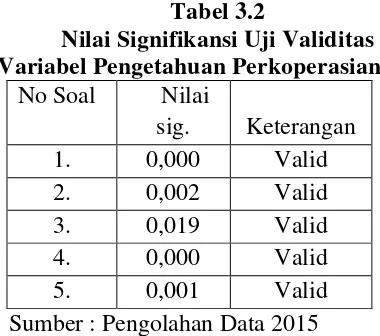 Tabel 3.2 Nilai Signifikansi Uji Validitas  