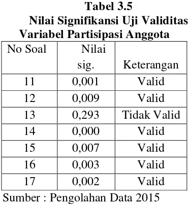Tabel 3.3 Nilai Signifikansi Uji Validitas  