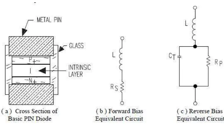 Figure 2.0: PIN diode and Corresponding Equivalent Circuit [6] 