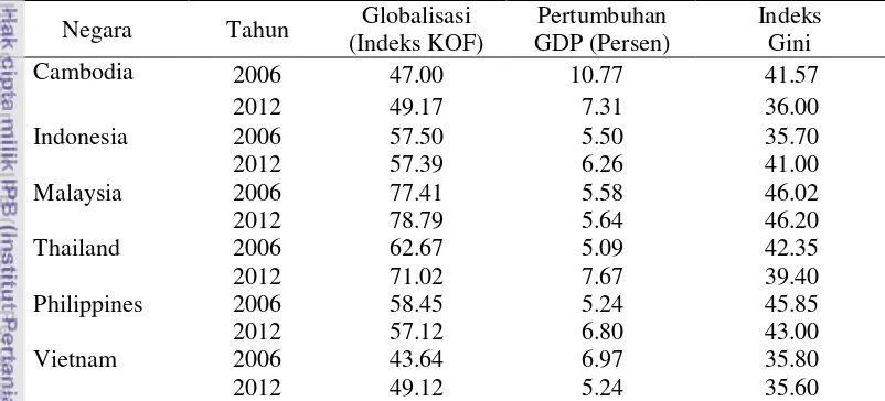Tabel 1 Perkembangan tingkat globalisasi, pertumbuhan GDP dan indeks Gini di 