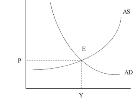 Gambar 1 Kurva keseimbangan AS dan AD 