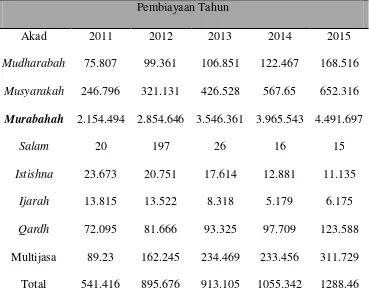 Tabel 1. Komposisi Pembiayaan Bank Umum Syariah  