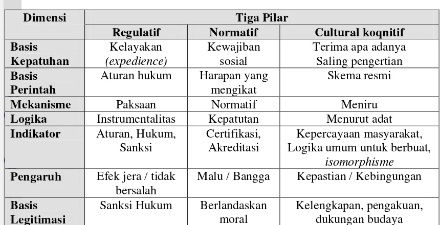 Tabel  3  Tiga Pilar-Pilar Institusi 