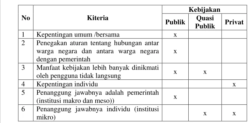 Tabel  8.  Kriteria Identifikasi Jenis Kebijakan 