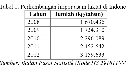 Tabel 1. Perkembangan impor asam laktat di Indonesia Tahun Jumlah (kg/tahun) 