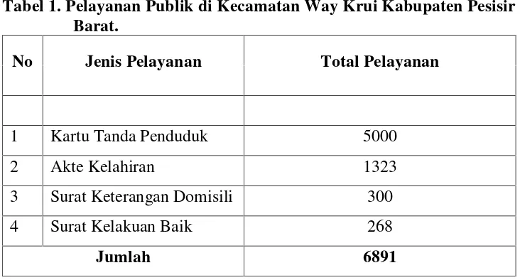 Tabel 1. Pelayanan Publik di Kecamatan Way Krui Kabupaten Pesisir