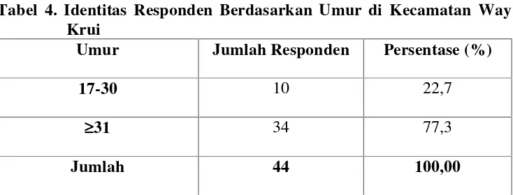 Tabel 4. Identitas Responden Berdasarkan Umur di Kecamatan Way