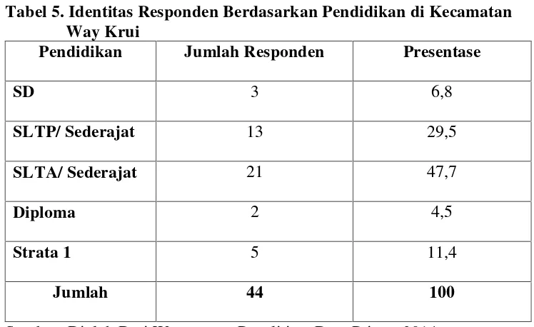 Tabel 5. Identitas Responden Berdasarkan Pendidikan di Kecamatan