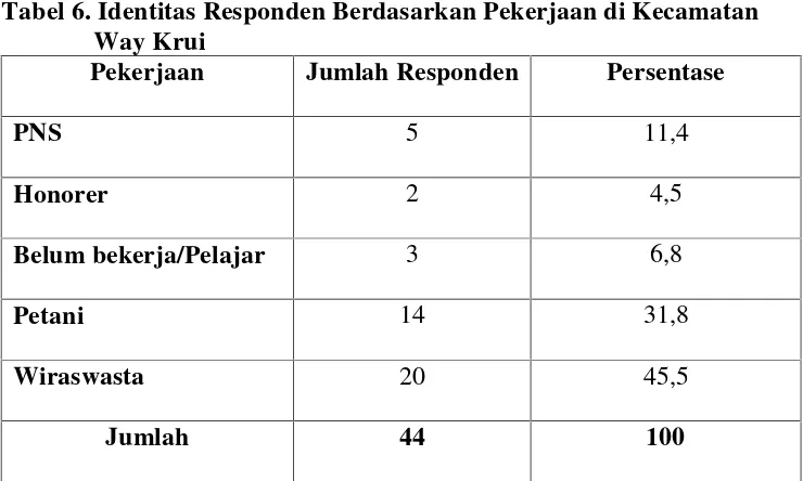 Tabel 6. Identitas Responden Berdasarkan Pekerjaan di Kecamatan