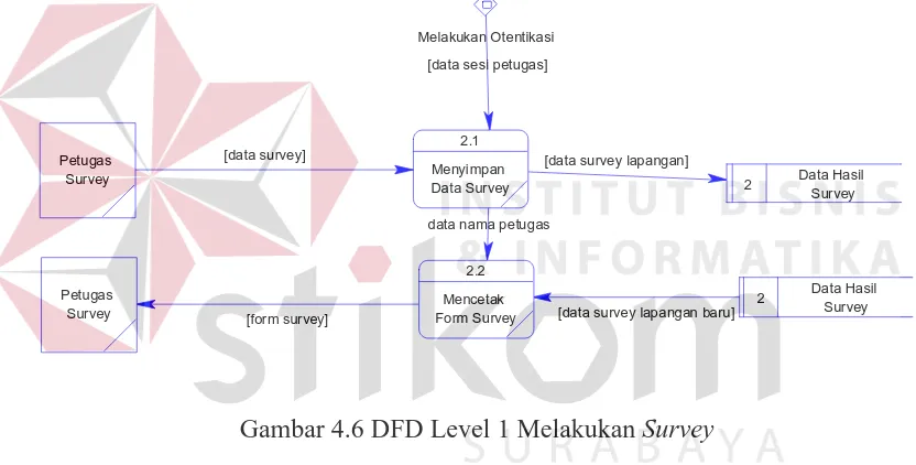 Gambar 4.6 DFD Level 1 Melakukan  Survey 