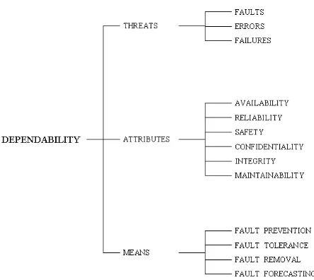 Figure 1 The Dependability Tree 