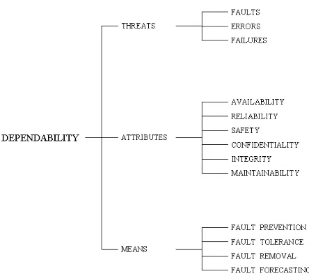Figure 1 The Dependability Tree 