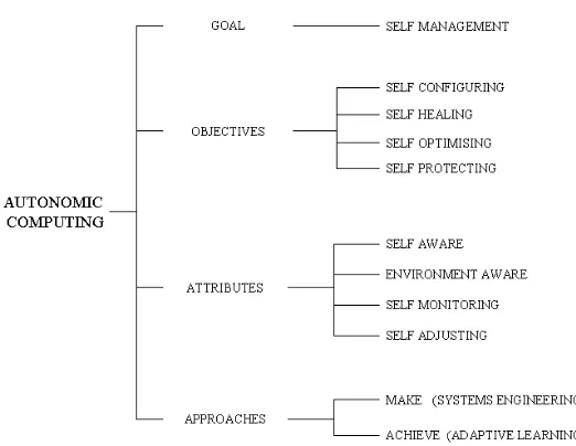 Figure 2 Autonomic Computing Tree 