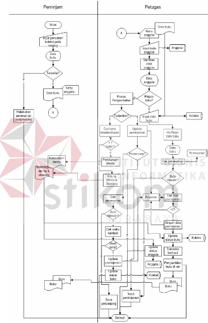 Gambar 4.2.1  Sistem Flow Sirkulasi  