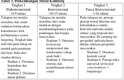 Tabel 3. Perkembangan Moral Kohlberg  