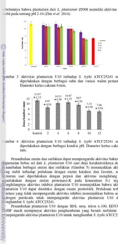 Gambar 3 Aktivitas plantarisin U10 terhadap S. typhi ATCC25241 setelah 