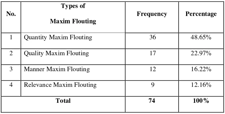 Table 2. The Types of Maxim Flouting Performed by Solomon Northup in 12 Years a Slave Movie 
