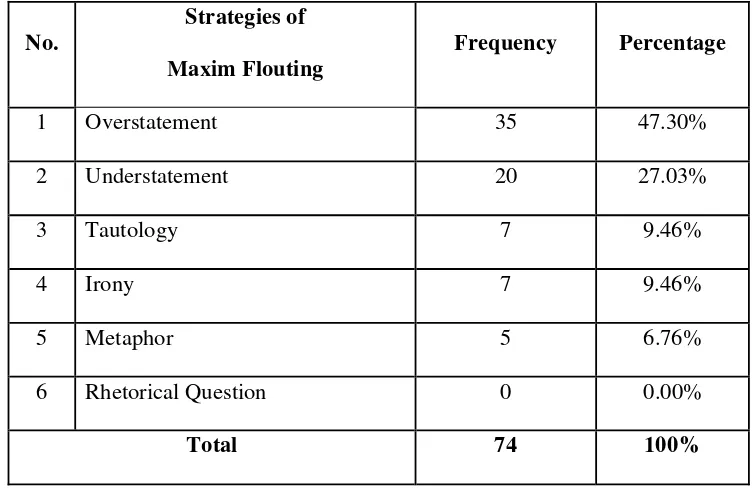 Table 3. The Strategies of Maxim Flouting Performed by Solomon Northup in 12 Years a Slave Movie 