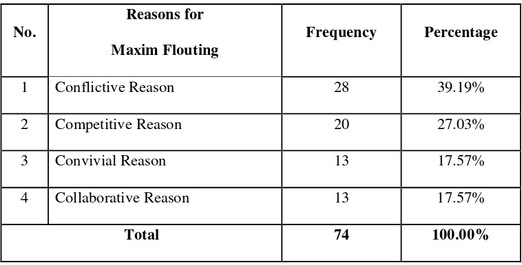 Table 4. The Reasons for Maxim Flouting Performed by Solomon Northup in 12 Years a Slave Movie 