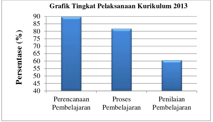 Grafik Tingkat Pelaksanaan Kurikulum 2013 