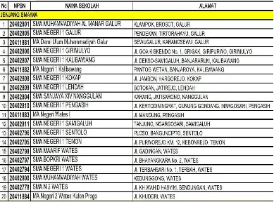 Tabel 3. Daftar Nama dan Alamat SMA Kabupaten Kulon Progo 