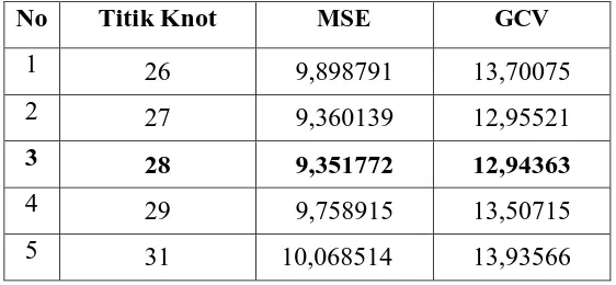 Tabel 4.1. Ringkasan Nilai MSE dan GCV  untuk Satu Titik Knot 