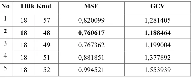 Tabel 4.3. Ringkasan Nilai MSE dan GCV  untuk Dua Titik Knot 