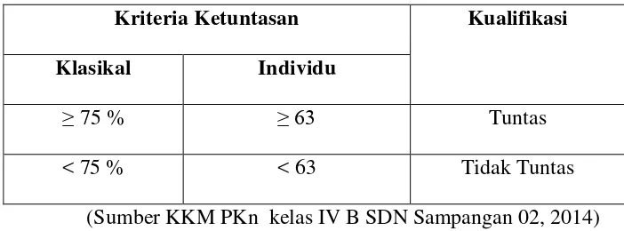Tabel 3.1 Batas Minimal Ketuntasan (KKM) 