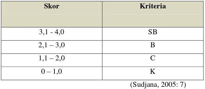 Tabel 3.5 Kriteria Skor Indikator 